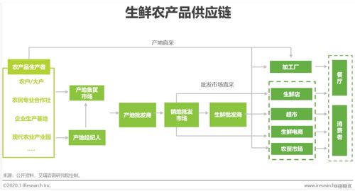 战 疫 之后,生鲜电商如何保持良性发展