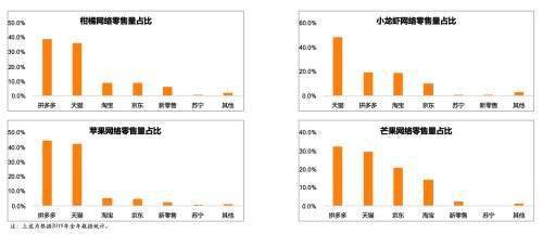 农科院研究报告 新电商推动农产品网络零售结构升级,生鲜消费占比超50 为传统平台2倍